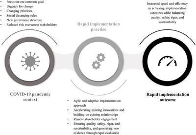 Academic health science networks' experiences with rapid implementation practice during the COVID-19 pandemic in England